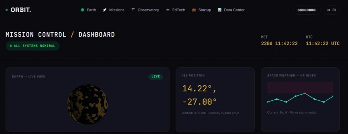 ORBIT dashboard interface showing a mini Earth widget, ISS position, and space weather Kp index chart