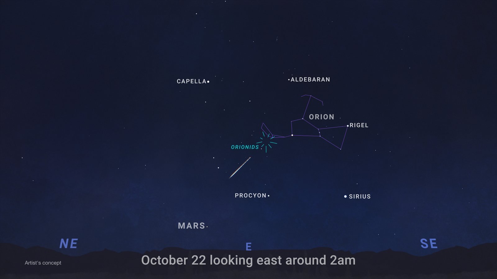 A NASA sky chart of the eastern sky on October 22 at about 2 a.m., showing Orion outlined with the Orionid radiant marked near Betelgeuse, and the stars Capella, Aldebaran, Rigel, Procyon and Sirius, with Mars low near the horizon